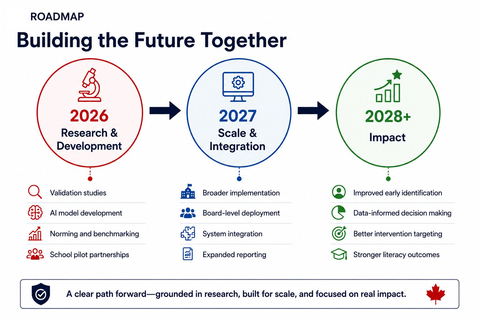 ELAB roadmap overview