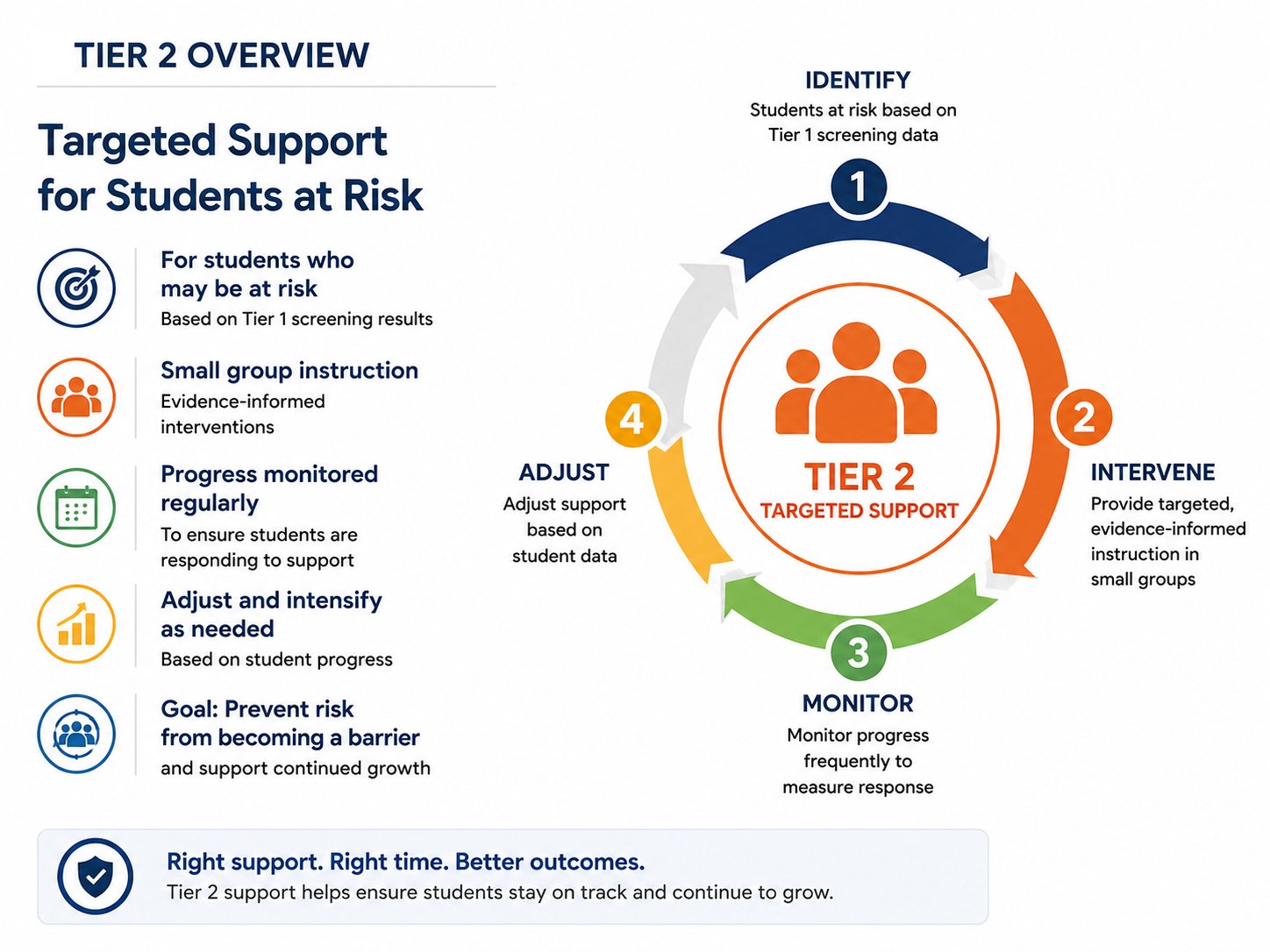 Tier 2 diagnostic overview