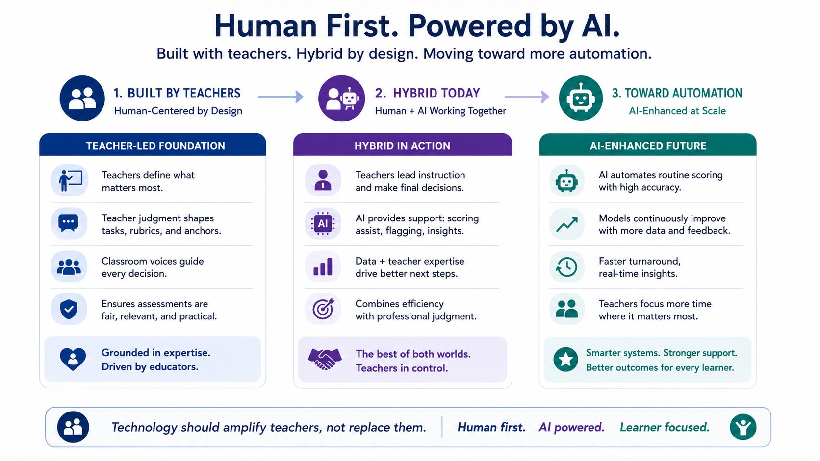 Human first powered by AI scoring model