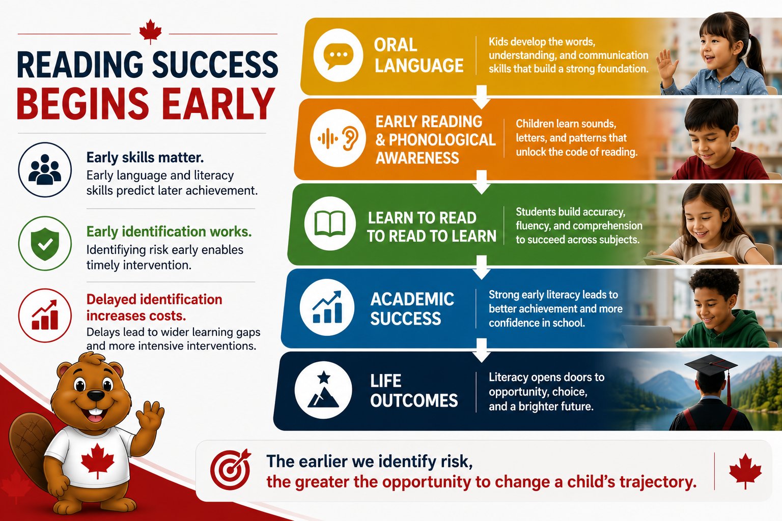 ELAB reading success overview